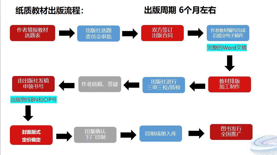 纸质教材出版流程.jpg